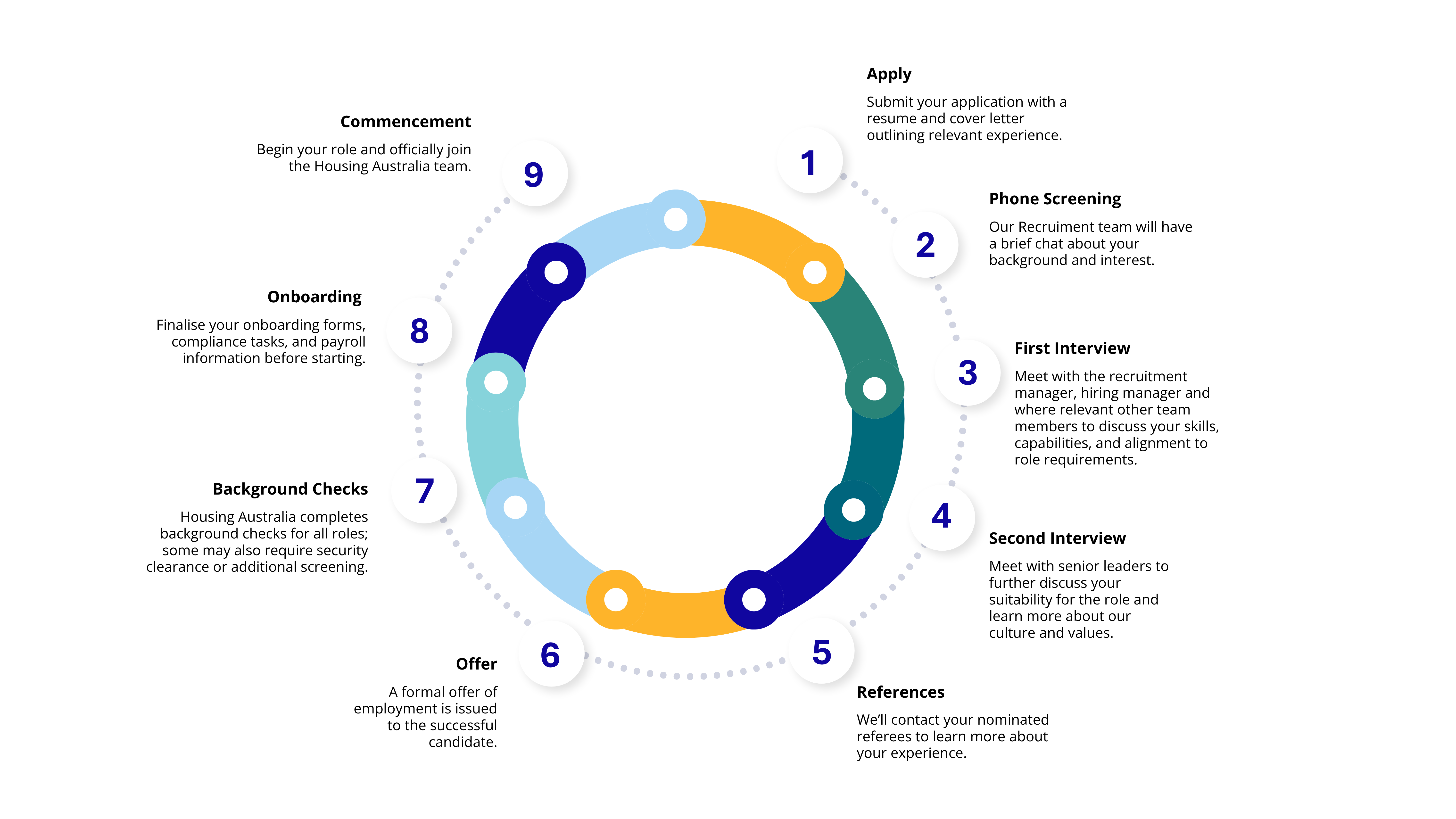 Our Recruitment Process