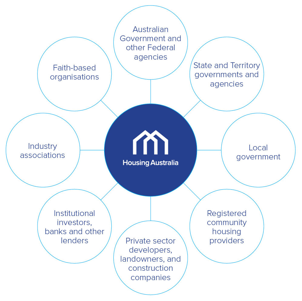 A visual of Houing Australia's key stakeholder groups