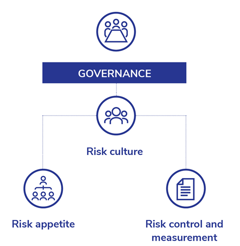 Housing Australia's risk management governance framework