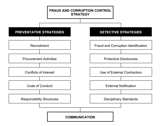 image of the Fraud corruption and control strategy