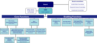 Updated org chart 1st October 2025